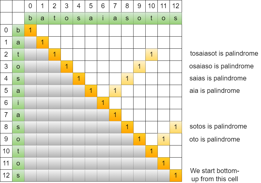 longest-palindromic-substring-byteinthesky